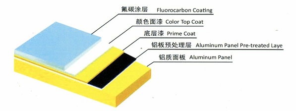 氟碳鋁板廠家：氟碳鋁板有什么材料組成？